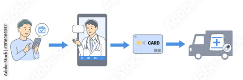 オンライン診療の予約から薬の配送までの流れを表すイラスト