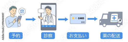 オンライン診療の予約から薬の配達までの流れを表す説明イラスト