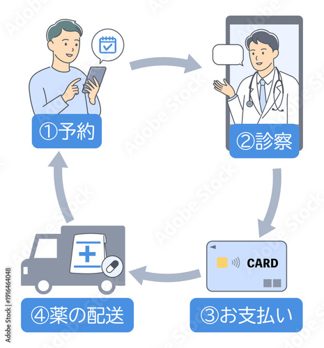 オンライン診療の予約から薬の配達までの流れを表す番号入りイラスト