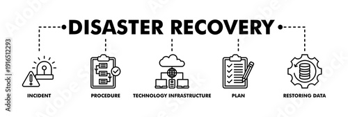 Disaster recovery banner web line vector illustration concept for technology infrastructure with an icon of the incident, procedures, database, server, computer, plan, and recovery data system