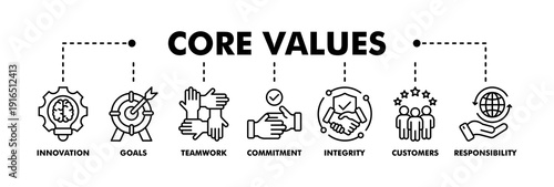 Core values banner web line vector illustration concept with icon of innovation, goals, teamwork, commitment, integrity, customers, and responsibility