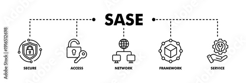 SASE banner web line vector illustration concept of secure access service edge with icon of security, password, network, framework and support