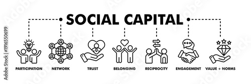Social capital banner web line vector illustration concept for the interpersonal relationship with an icon of participation, network, trust, belonging, reciprocity, engagement, and values norm