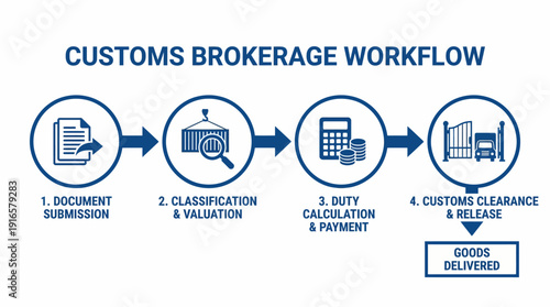 Customs Brokerage Workflow Process for International Trade and Logistics. Vector Illustration. EPS Editable