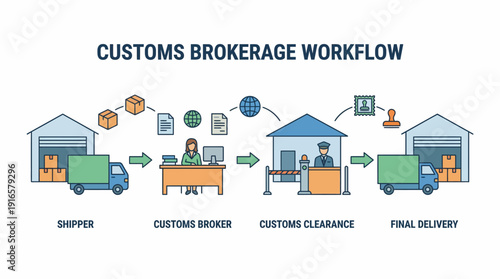 Customs Brokerage Workflow From Shipped to Final Delivery. Vector Illustration. EPS Editable