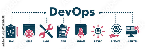 DevOps banner web line vector illustration concept for software engineering and development with an icon of a plan, code, build, test, release, deploy, operate, and monitor