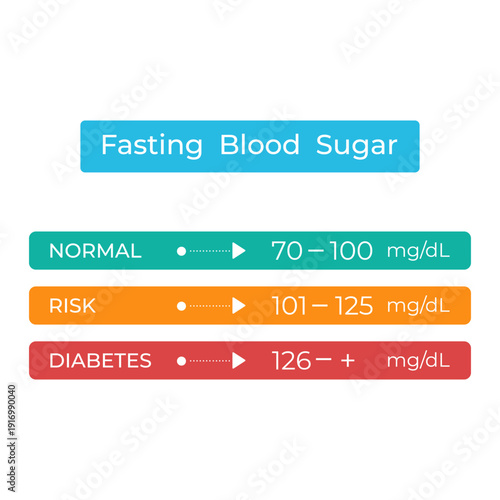 Fasting blood sugar levels infographic. Medical chart of glucose levels for diabetes, risk and normal ranges. Vector illustration.