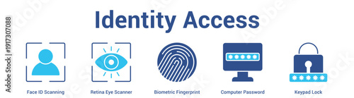 Identity Access web banner icon set vector illustration concept for business with icon of Face ID Scanning, Retina Eye Scanner, Biometric Fingerprint, Computer Passwo.