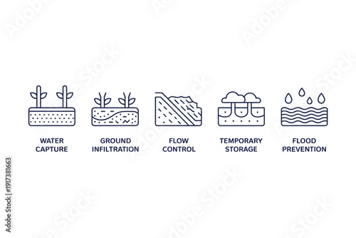 Water management icons illustrating capture, infiltration, control, storage, and flood prevention methods