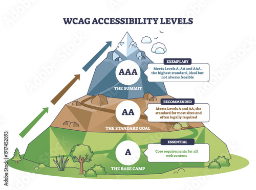 WCAG accessibility levels brief, mountain roadmap maps A, AA, AAA from base camp to summit, key objects, mountain, upward arrows, level badges. Outline diagram