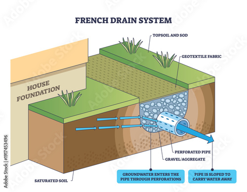 French drain system brief diagram shows groundwater moving from saturated soil into a sloped perforated pipe near a house foundation, key objects, pipe, gravel, geotextile. Outline diagram