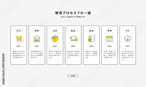 物流プロセスフロー図とアイコンセット（注文から配達までの業務フローと管理・DXの図解）