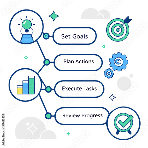 A flowchart showing the steps to set goals and review progress