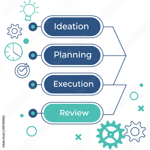A flowchart showing the stages of a project management process