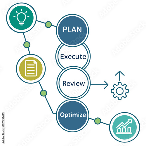 A flowchart showing the steps of plan do check act cycle