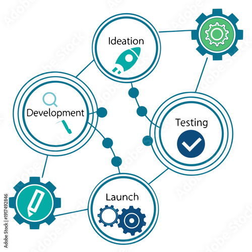 A flowchart showing the stages of product development