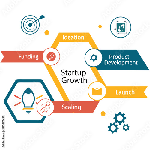 A colorful infographic showing the steps of startup growth