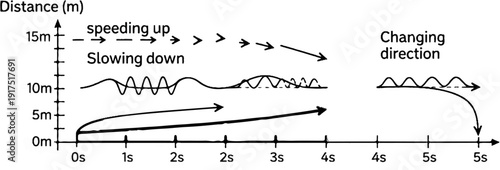 Diagram illustrates changing speed and direction with distance and time scales