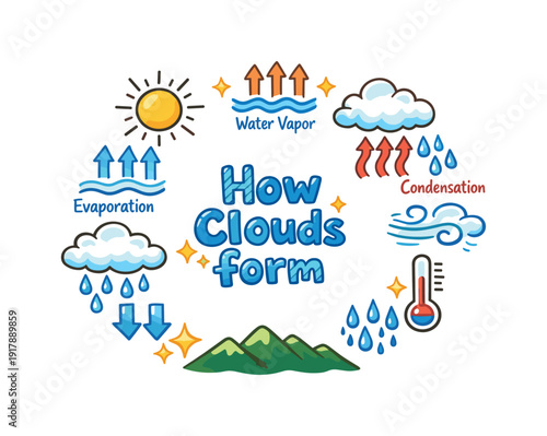 Cloud Formation Illustration. How clouds form. Hand drawn illustration of How clouds form. sun icon,