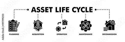 Asset life cycle banner web glyph vector illustration concept with icon of planning, acquisition, operation, maintenance, and decommissioning