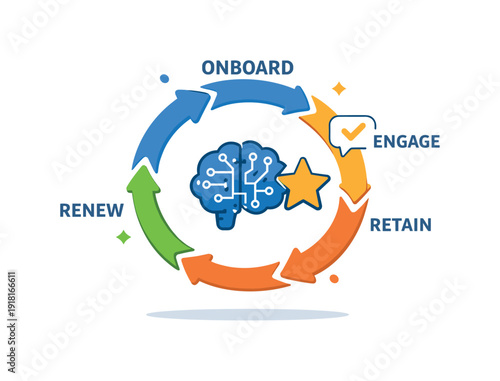 AI autonomous customer retention and lifecycle management for subscription based digital products, a circular user journey paired with a small brain