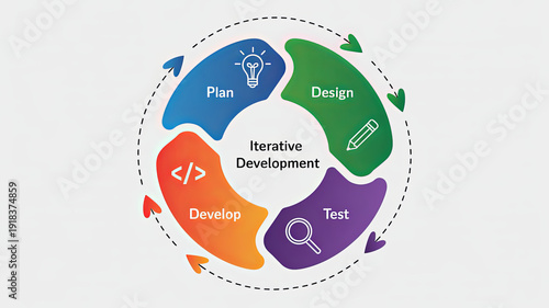Iterative Development Cycle: A colorful and dynamic visual representation of the iterative development process, showcasing the cyclical nature of plan, design, develop, and test phases.