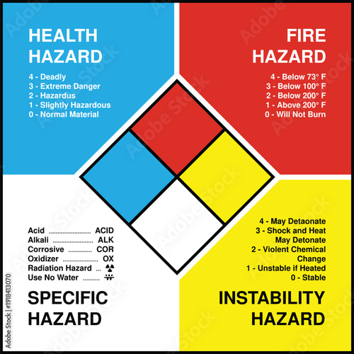 Detailed NFPA 704 Hazard Diamond Infographic Chart with Health, Fire, Instability and Specific Hazard Ratings – Chemical Safety Classification Guide for Industrial and Laboratory Use