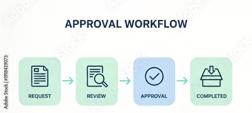 Approval Workflow Request Review Approval Completed Process Diagram