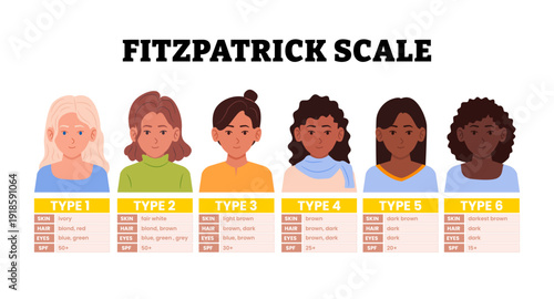 Fitzpatrick scale infographic poster design. Different types of skin phototypes and their corresponding spf. Multicultural women with different skin tone phototype. UV safety concept.