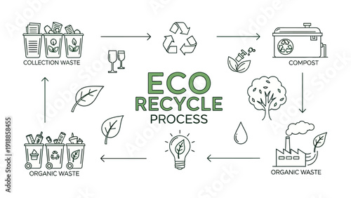 Eco Recycle Process: A concise and illustrative graphic details the eco-friendly cycle, outlining the steps involved in collecting waste, creating compost, and managing organic materials