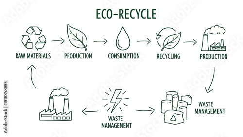 Eco-Recycle Process: A visual representation of the eco-recycle process, illustrating the journey from raw materials to recycling, and waste management.
