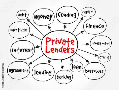 PRIVATE LENDERS mind map featuring core financial concepts such as funding, capital, investment, and credit. This diagram illustrates the complex relationship between borrowers, lending agreements, an