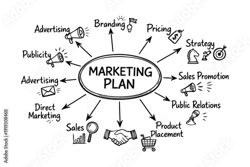 marketing plan mind map - strategy,sales,and promotion