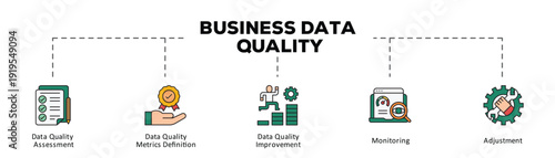 Business data quality infographic icon flow process which consists of Data Quality Assessment, Data Quality Metrics Definition, Data Quality Improvement, Monitoring, Adjustment