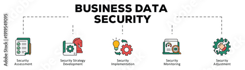 Business data security infographic icon flow process which consists of Security Assessment, Security Strategy Development, Security Implementation, Security Monitoring, Security Adjustment