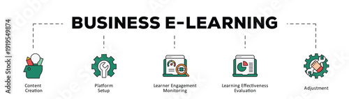 Business e-learning infographic icon flow process which consists of Content Creation, Platform Setup, Learner Engagement Monitoring, Learning Effectiveness Evaluation, Adjustment