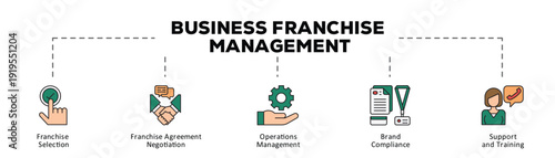 Business franchise management infographic icon flow process which consists of Franchise Selection, Franchise Agreement Negotiation, Operations Management, Brand Compliance, Support and Training