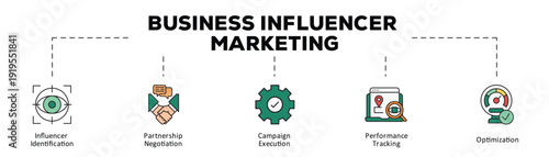 Business influencer marketing infographic icon flow process which consists of Influencer Identification, Partnership Negotiation, Campaign Execution, Performance Tracking, Optimization