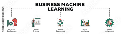 Business machine learning infographic icon flow process which consists of ML Model Development, Model Training, Model Deployment, Model Monitoring, Model Adjustment