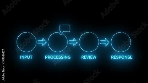 Neon-lit flowchart diagram illustrating a four-step process with input, processing, review, and response stages against a dark background.