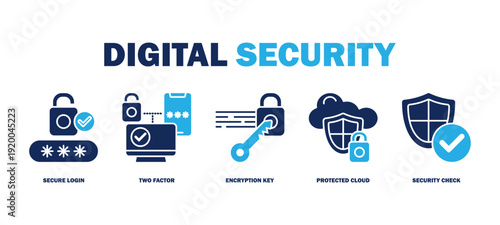 digital security banner web icon vector illustration featuring icons of secure login, two factor authentication, encryption key, protected cloud, security check.