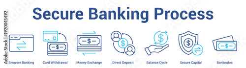 Secure Banking Process web banner icon set vector illustration concept for business with icon of Browser Banking, Card Withdrawal, Money Exchange, Direct Deposit, Balance Cyc.