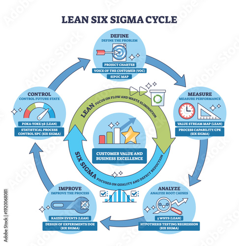 Lean Six Sigma cycle visualizes the DMAIC flow to drive customer value, using circular arrows, step icons, and a central chart to show improvement and control. Outline diagram