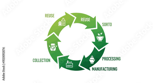 Circular economy diagram illustrating recycling process steps.