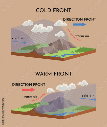 3D Isometric Flat Vector Illustration of Atmospheric Circulation, Movement Of Cold And Warm Fronts