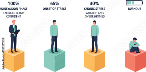 Vector illustration of stress burnout stages progression with blocks, energized confident, onset stress, chronic fatigue, exhaustion wellness motifs