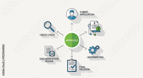 Business loan approval process infographic with icons: application, credit check, documentation, underwriting, decision