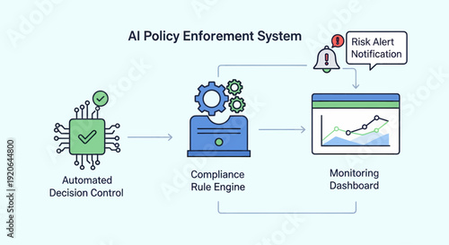 Intelligent oversight system for proactive policy enforcement, leveraging AI to automate compliance, monitor activities, and deliver real-time risk alerts for robust digital governance