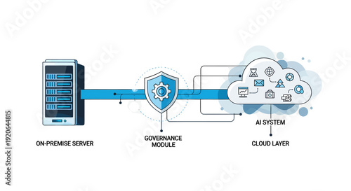 Illustration of an on-premise server connected to an AI system through a governance module in the cloud layer, showcasing data security and management