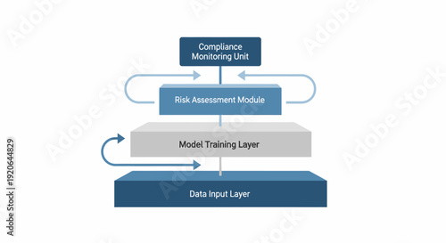 System architecture diagram outlining a comprehensive data processing pipeline for risk assessment, model training, and continuous compliance monitoring and feedback integration